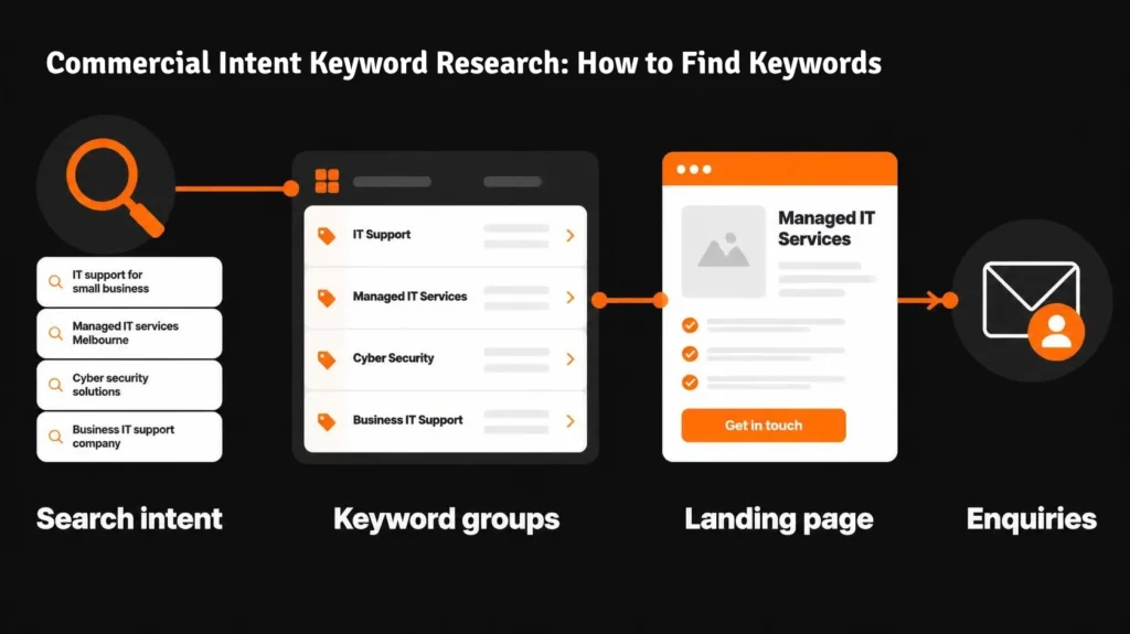 Commercial Intent Keyword Research: How to Find Keywords