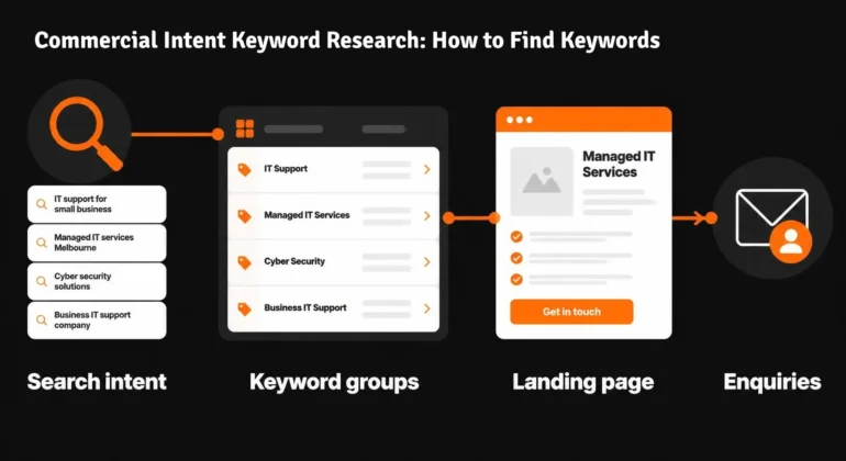Commercial Intent Keyword Research: How to Find Keywords