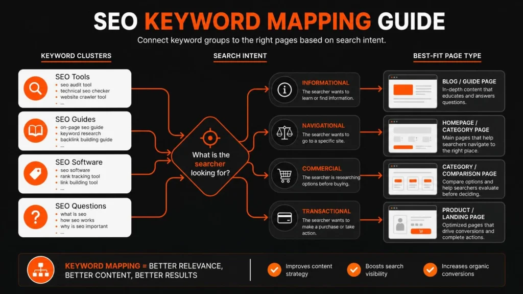 Keyword Mapping: How to Assign Keywords to Pages