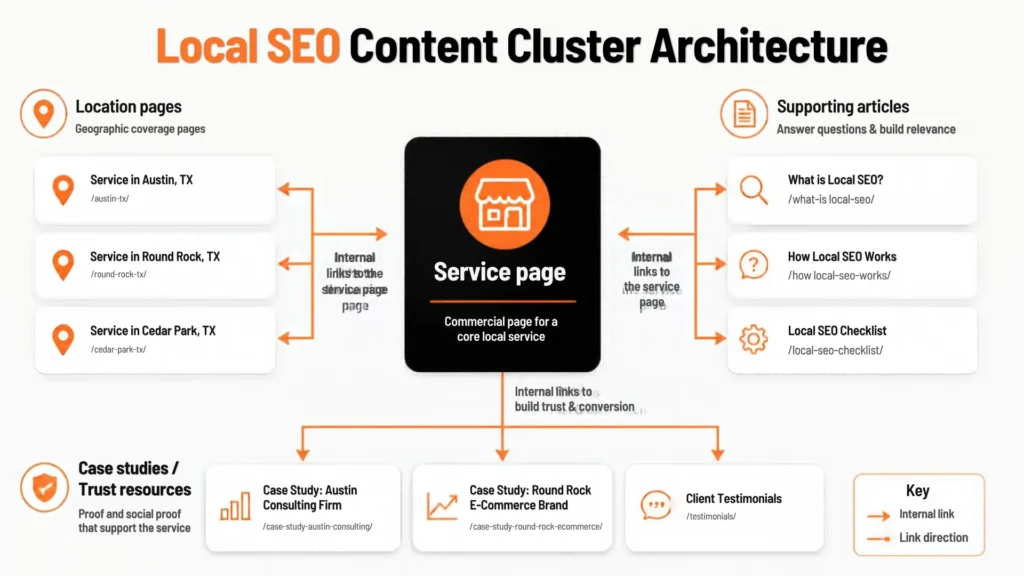 Local SEO Content Strategy: What to Publish for Service Businesses