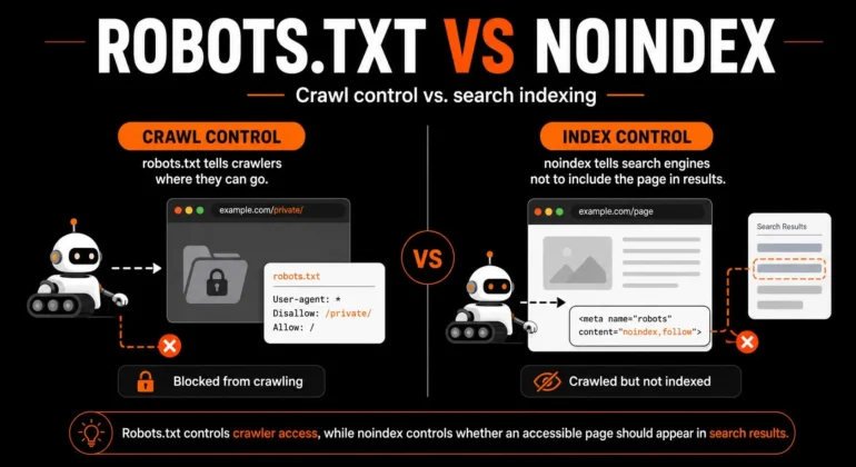 Robots.txt vs Noindex: What Each One Actually Controls