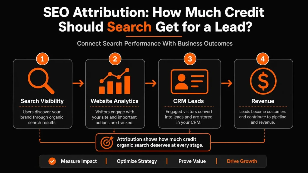 SEO Attribution: How Much Credit Should Search Get for a Lead?