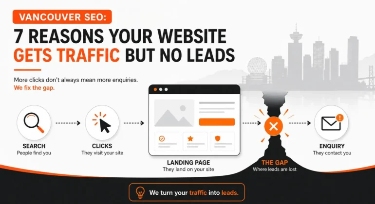 Illustration of website traffic, a landing page and an enquiry bottleneck for a Vancouver business.