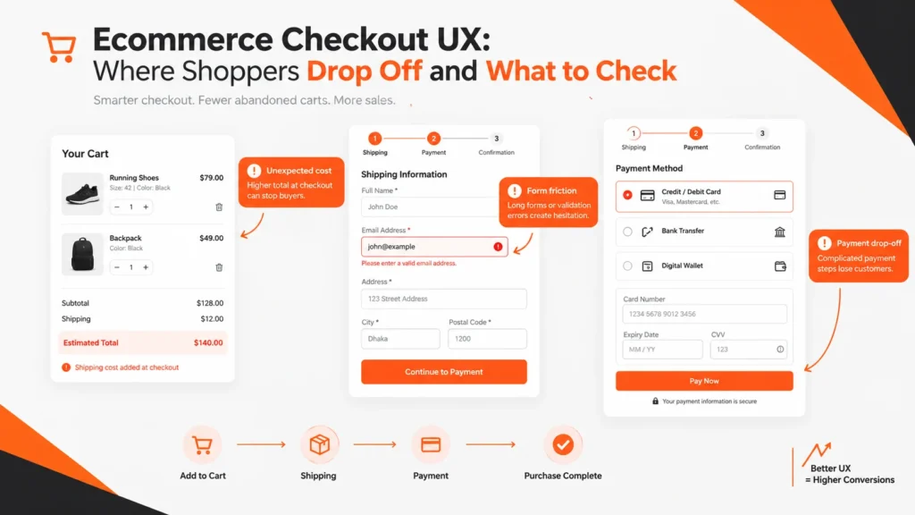 Ecommerce checkout UX showing cart, checkout form, payment step and shopper drop-off points